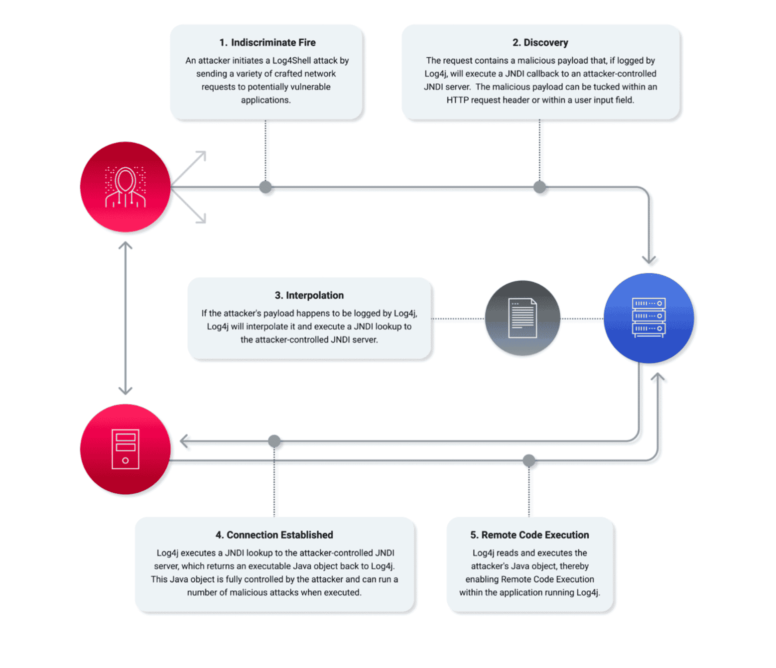 Log4Shell: Apache Log4j RCE Analysis | Horizon3.ai