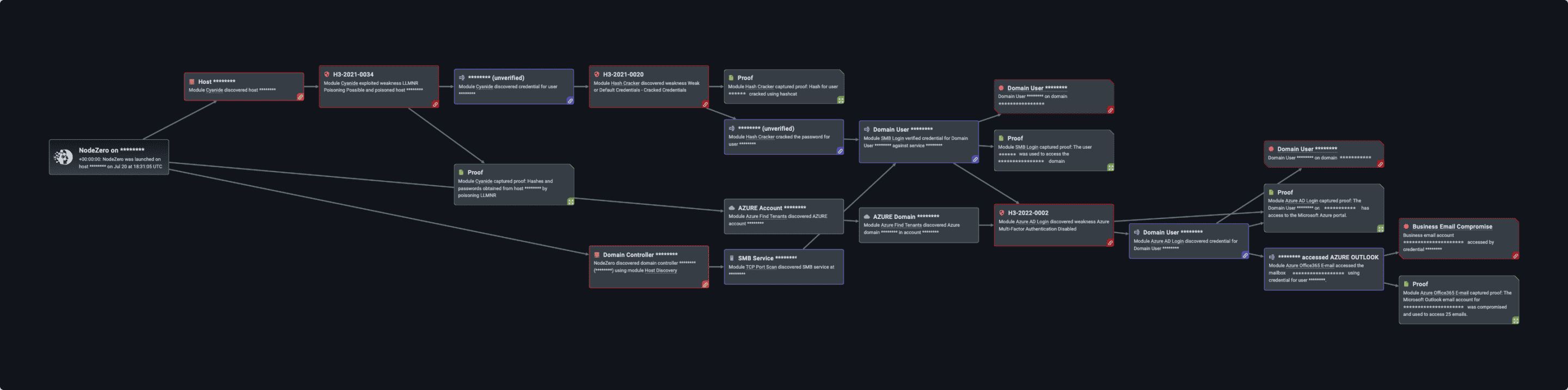 An attack graph demonstrating how NodeZero obtained access to the customer's Azure network. 