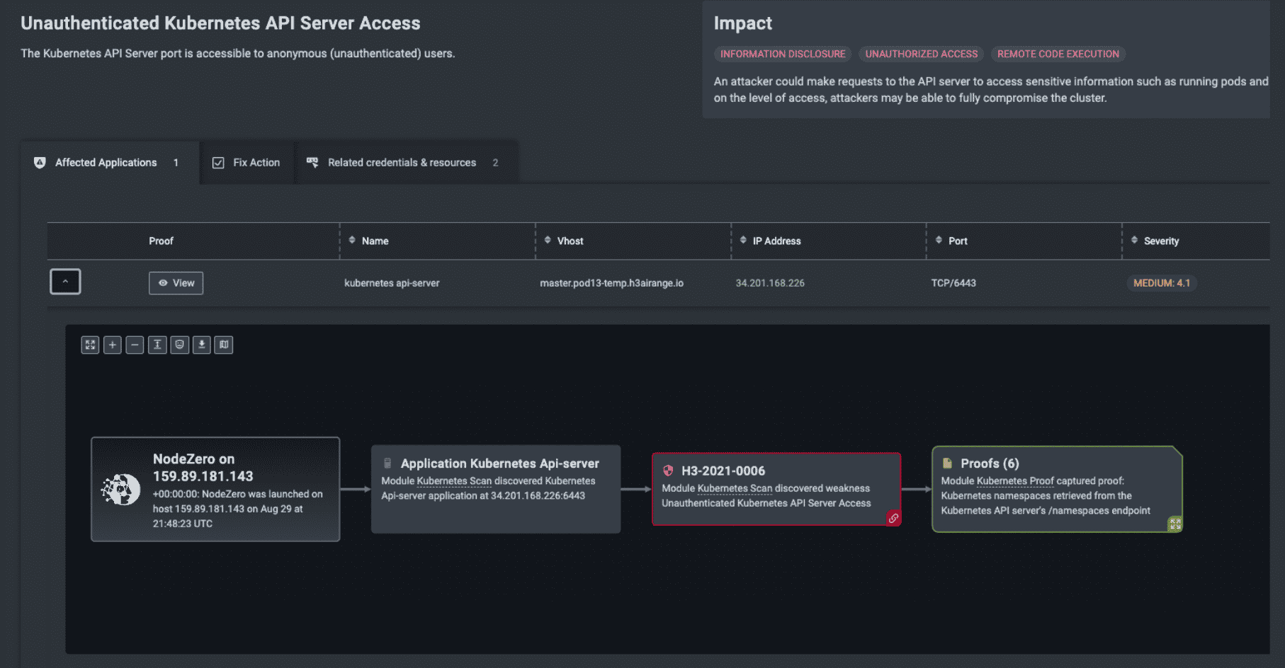 Path to Unauthenticated Kubernetes API Server Access.