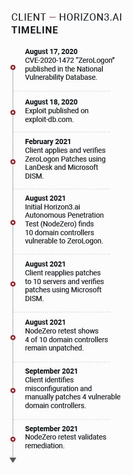 Patched does not equal Remediated Timeline