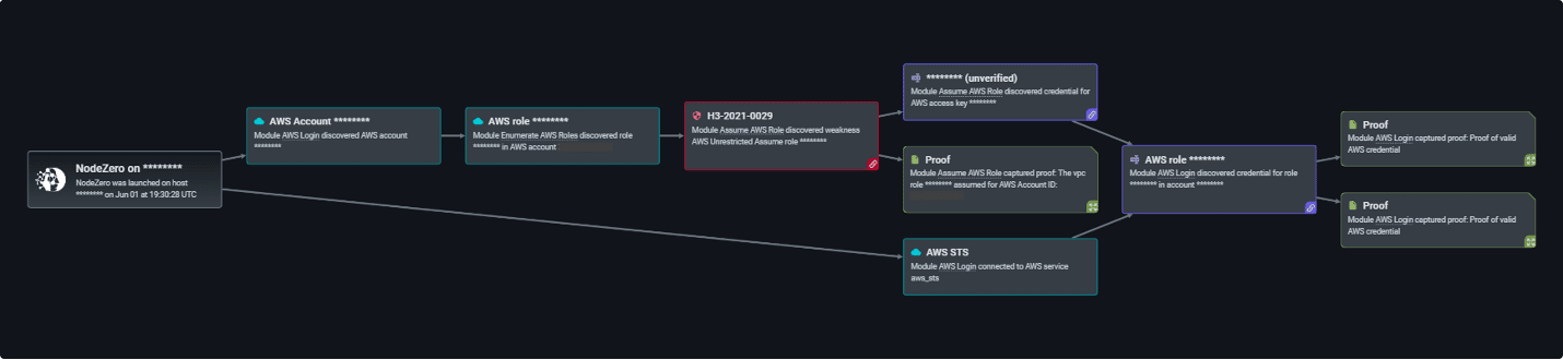 Verifying Credentialed Access to Your Hybrid Cloud Sprawl Matters More ...